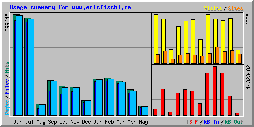 Usage summary for www.ericfischl.de